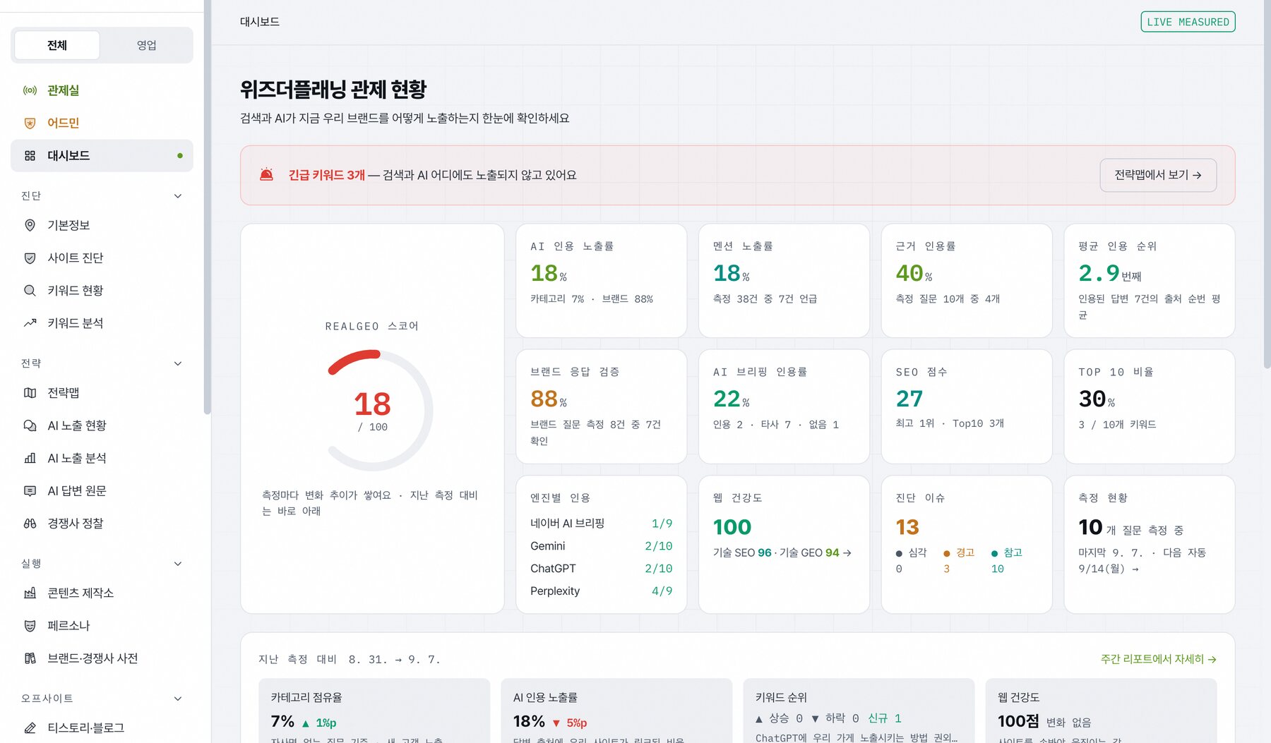 위즈더플래닝 GEO 관제 대시보드 화면: REALGEO 스코어, AI 인용 노출률, 엔진별 인용, 웹 건강도